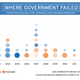 Illustration for article titled The Government Is Failing More Frequently, And Heres Why